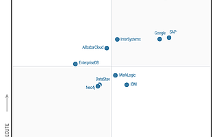 Gartner數據庫魔力象限公布 阿里云作為唯一中國企業連續兩年入選