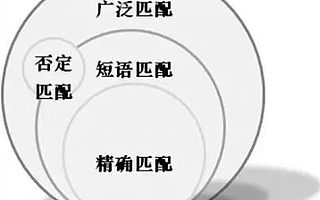 如何提高流量、提升轉化？