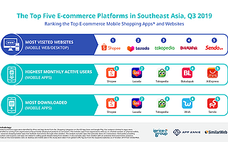 电商出海| 东南亚电商之战现状如何？