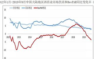 酒店闯进数字化战场，6万亿市场的攻与守