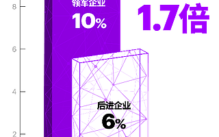 埃森哲研究：三分之二中国企业IT投资回报不如人意
