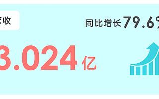 新氧科技Q3財報：營收3億超公司預期高值，同比增長79.6%