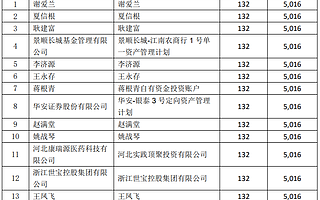 銳明技術IPO:網上棄購8.6萬股 網下華安證券等14名投資者棄購