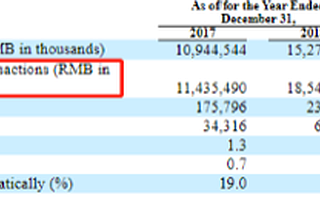 美利车金融被查，账上涉及219亿贷款回笼