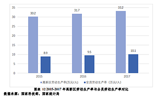 高新區生產率是全員勞動生產率三倍