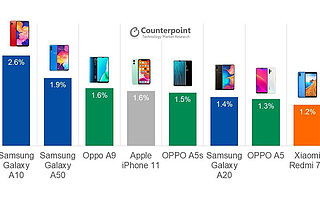 iPhone XR 成为 2019 年第三季度最畅销智能手机