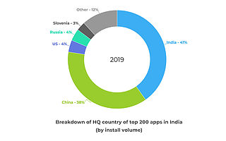 在本土开发商的追赶下，中国 App 正失去对印度市场的主导权