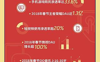 春節(jié)檔全民玩樂，品牌營銷如何「玩」出新意？