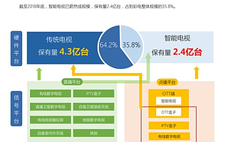 广告市场寒冬却逆势上升，OTT大屏营销想要走的更远还需这三点