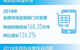 人民日報：去年網上零售額逾9萬億，網購投訴同比增長126.2％