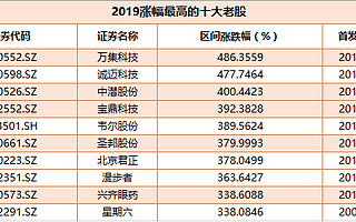 2019年A股十大牛股:硬科技霸榜 萬集科技誠邁科技寶鼎科技漲幅超400%