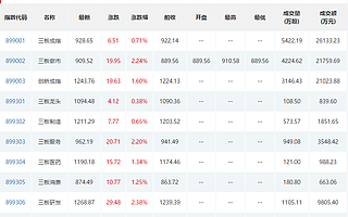 新三板指數全線飄紅:9家創新層公司漲幅超30% 5家或無緣精選層