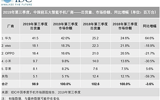 2019手机圈年终大考：各品牌无问西东，狼奔冢突