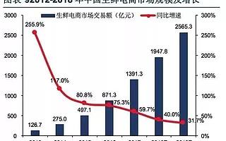 生鲜“浩劫”：要么赢，要么死