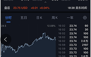 2020年首日美股大涨，K12在线教育机构跟谁学盘中涨幅10.25%创新高