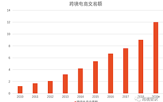 中国机会 (一)| 跨境电商为什么能带来巨额财富