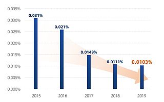消费者和品牌权利人信赖感空前提升 阿里发布2019打假年报
