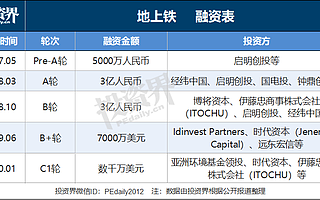 新能源物流車數字化運營服務商“地上鐵”完成數千萬美金的C1輪融資