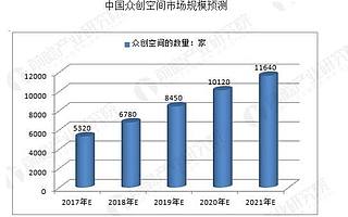 我国企业孵化器行业运营模式及前景分析