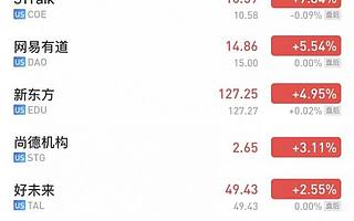 2020中概股齐步向前走，K12在线教育第一股跟谁学市值再破55亿