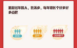 飞猪数据：2020春节盛行新年货，旅游过年超一半是90后