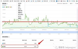 如何利用关键词数据，挖掘出流量及渠道，以搜狐号实战举例