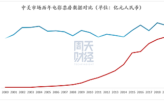 14 億成年度票房門檻,變革中的中國電影產(chǎn)業(yè)