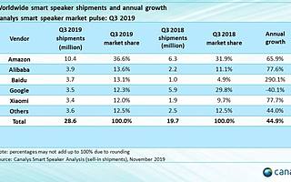 智能音箱后补贴时代，阿里百度贴身肉搏