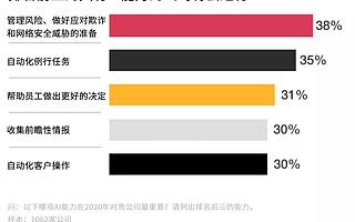 2020年，AI领域怎么投？