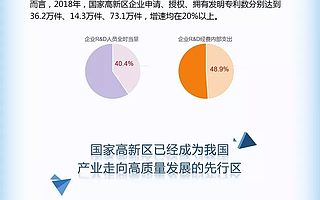 国家高新区创新能力评价报告（2019）重磅发布，总指数创历史新高