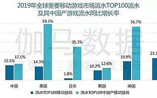 2020手游出海热势不减，休闲游戏进入创新拐点