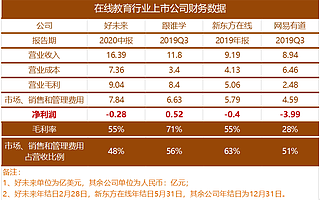 在线教育获客之殇