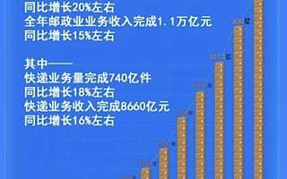 快遞春節不打烊，2020年通達新打法亮相，“共享快件”來了 | 一周大事