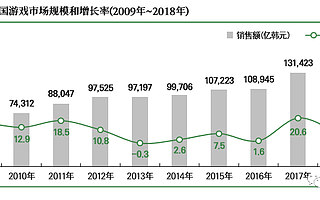 韩国：本土880家游戏公司 全球第四大移动游戏市场