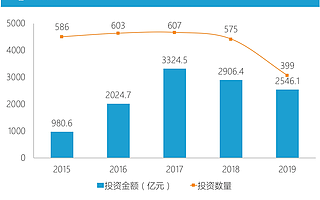 2020汽車產業投資趨勢：頭部出現，仍有藍海