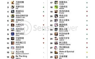 FunPlus一款游戏单月收入近5亿，再度发力SLG市场