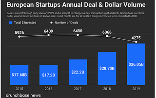 2019年欧洲风投总额破纪录，同比增长25%至360亿美元|全球快讯