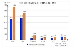 互联网巨头这一年
