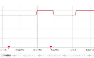 莉莉丝《剑与远征》正在疯狂扫量，上线12天投放规模或超2亿！