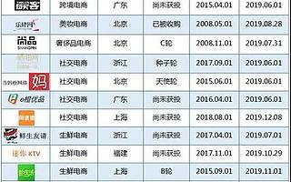 2019中国零售电商“死亡”名单