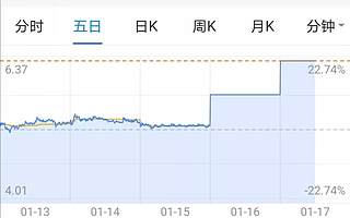 蹭上李佳琦，这家净利润下滑六成的上市公司两度涨停，它能鲶鱼翻身吗？