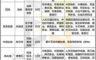 2020春节档：9部影片头部公司齐聚、新势力展露、营销链上行