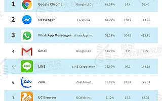 移动办公需求成为工具新蓝海，超休闲游戏正开拓市场