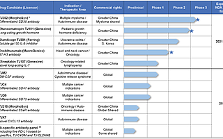 剛剛，天境生物美股IPO：市值8億美元，康橋資本連投三輪