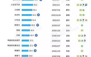 洞察2019年OTT三大趋势:内容稳定基本盘，技术+IoT负责创新拓展新场景