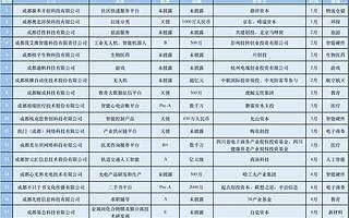 天虎科技：天府软件园，寒冬下的创投热土