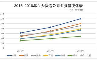 2019快遞公司成績單大解讀