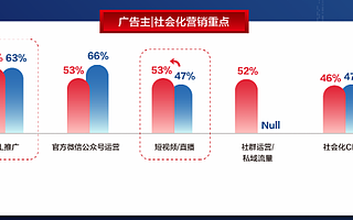 数字营销增速放缓，互联网广告流量下降？2020我们该如何走？