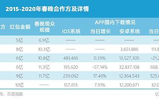 捆绑春晚的快手,会更好玩吗?