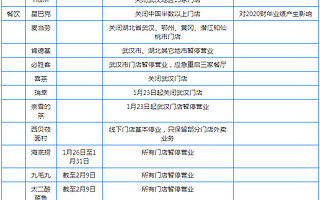 疫情下的“閉店潮”：星巴克、蘋(píng)果、海底撈未能幸免